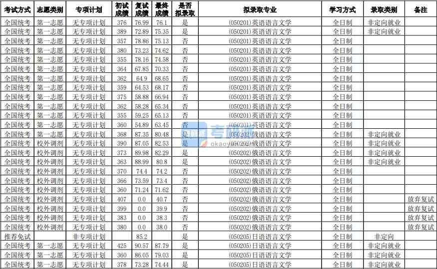 華南師范大學(xué)俄語語言文學(xué)2020年研究生錄取分?jǐn)?shù)線