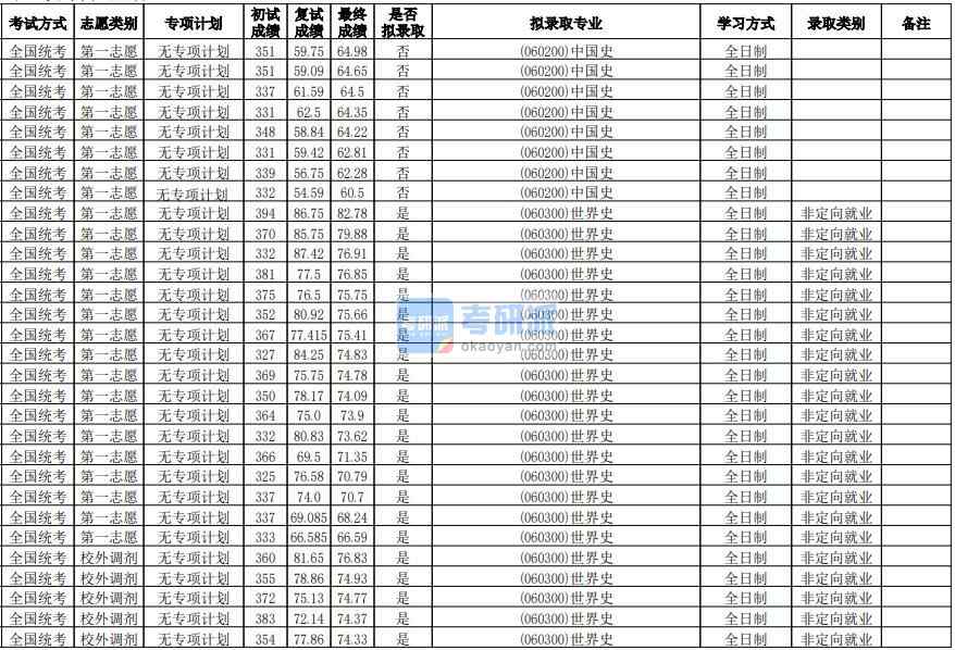 華南師范大學(xué)世界史2020年研究生錄取分?jǐn)?shù)線