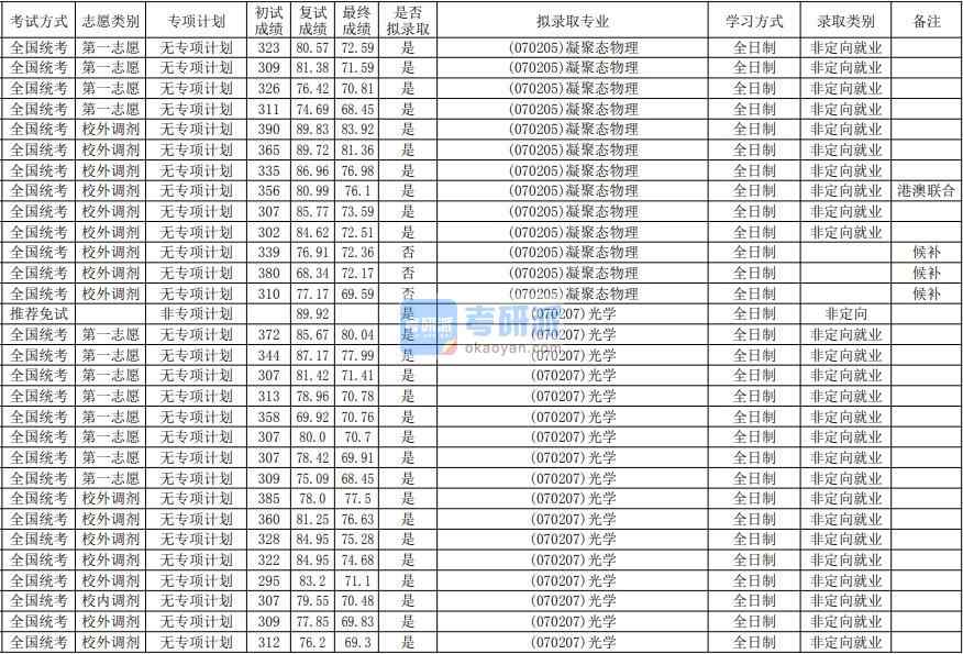 華南師范大學(xué)光學(xué)2020年研究生錄取分?jǐn)?shù)線