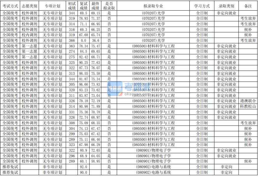 華南師范大學(xué)電路與系統(tǒng)2020年研究生錄取分?jǐn)?shù)線(xiàn)