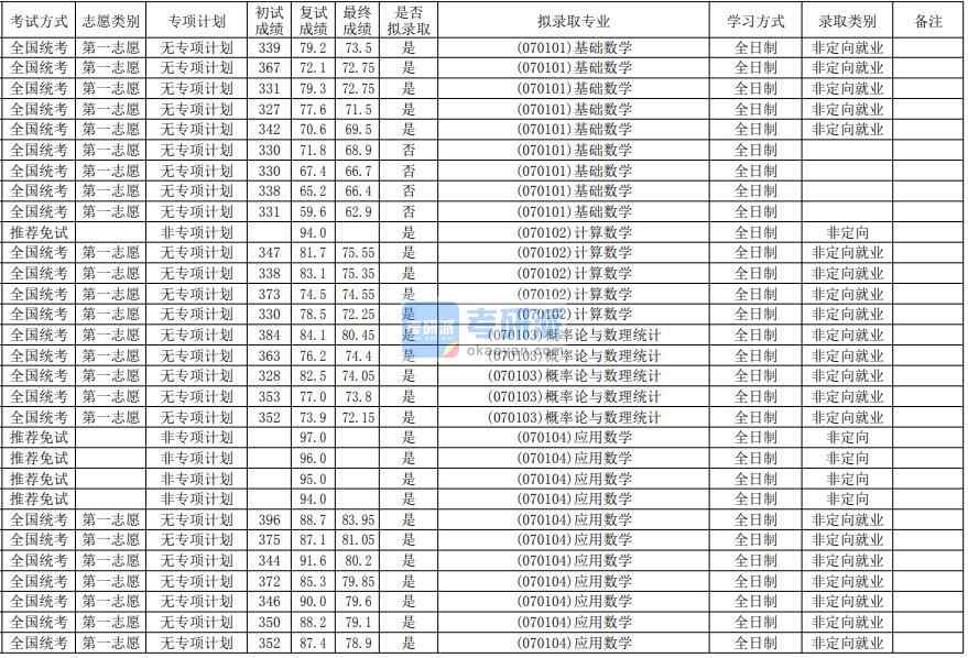 華南師范大學(xué)應(yīng)用數(shù)學(xué)2020年研究生錄取分?jǐn)?shù)線