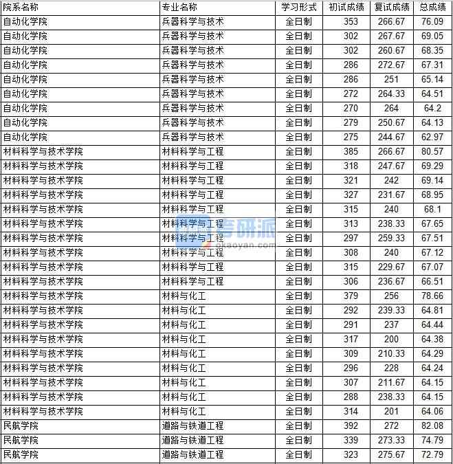 南京航空航天大學(xué)道路與鐵道工程2020年研究生錄取分?jǐn)?shù)線