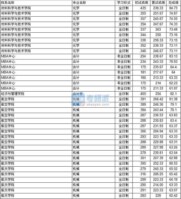 南京航空航天大學會計學2020年研究生錄取分數(shù)線