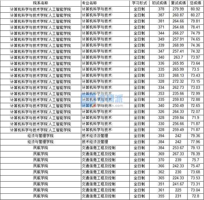 南京航空航天大學交通信息工程及控制2020年研究生錄取分數線