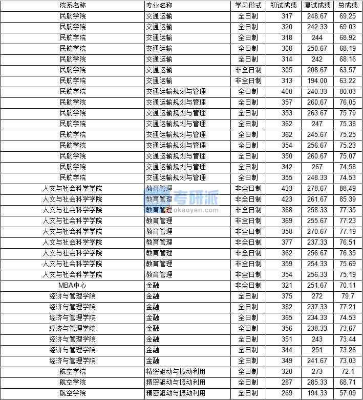 南京航空航天大學(xué)交通運(yùn)輸規(guī)劃與管理2020年研究生錄取分?jǐn)?shù)線