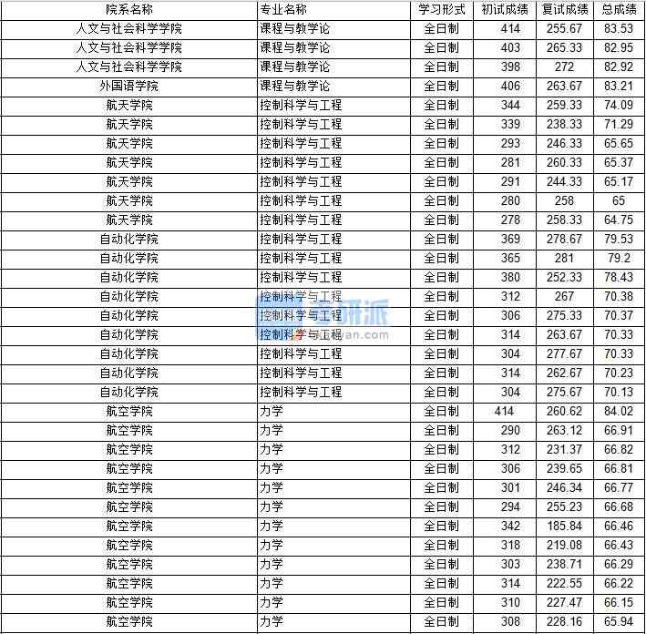 南京航空航天大學課程與教學論2020年研究生錄取分數(shù)線