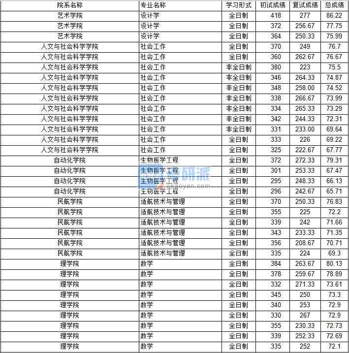 南京航空航天大學(xué)適航技術(shù)與管理2020年研究生錄取分?jǐn)?shù)線