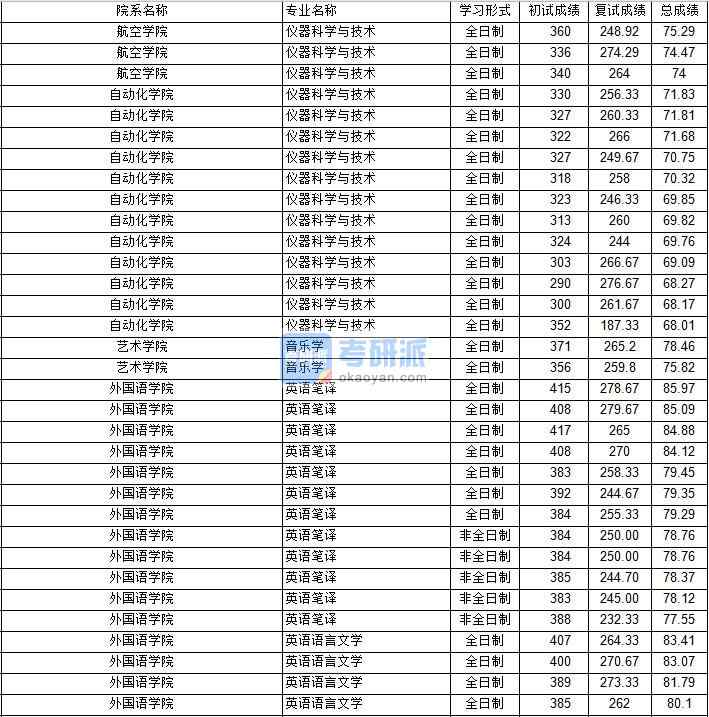 南京航空航天大學(xué)英語(yǔ)語(yǔ)言文學(xué)2020年研究生錄取分?jǐn)?shù)線