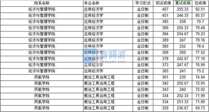 南京航空航天大學載運工具運用工程2020年研究生錄取分數(shù)線