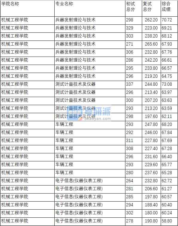 南京理工大學兵器發(fā)射理論與技術2020年研究生錄取分數(shù)線