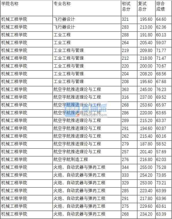 南京理工大學(xué)飛行器設(shè)計(jì)2020年研究生錄取分?jǐn)?shù)線