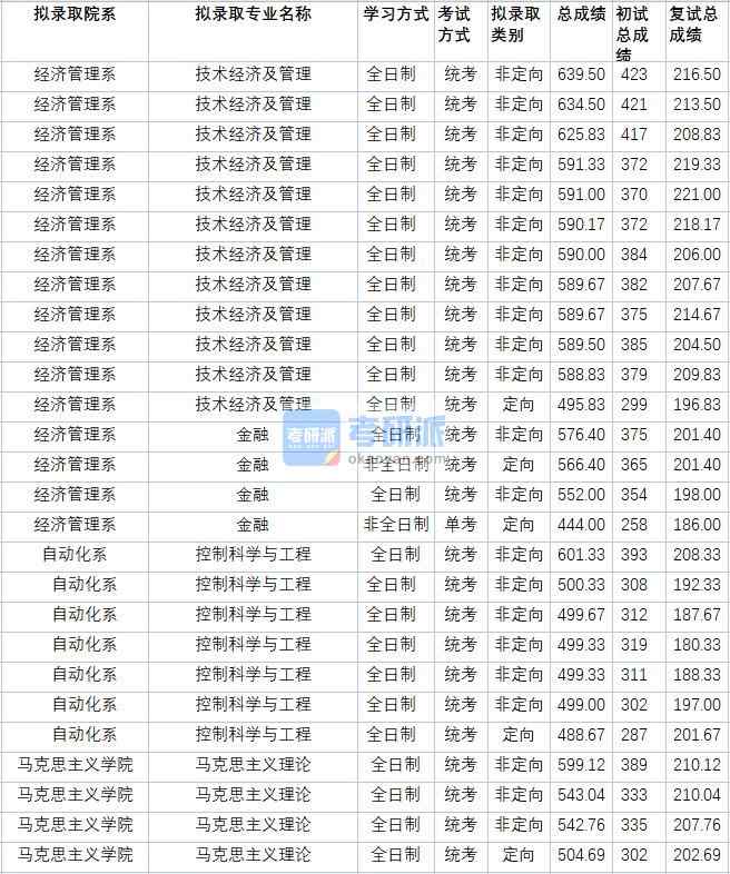 華北電力大學(xué)控制科學(xué)與工程2020年研究生錄取分?jǐn)?shù)線