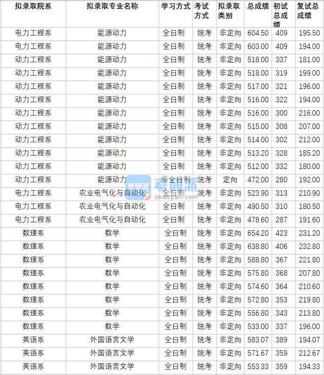 華北電力大學(xué)農(nóng)業(yè)電氣化與自動化2020年研究生錄取分?jǐn)?shù)線