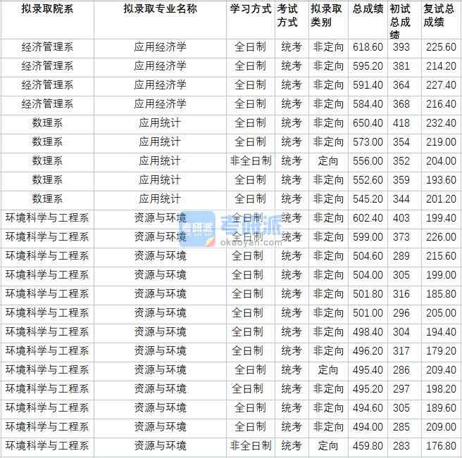 華北電力大學(xué)應(yīng)用經(jīng)濟(jì)學(xué)2020年研究生錄取分?jǐn)?shù)線(xiàn)