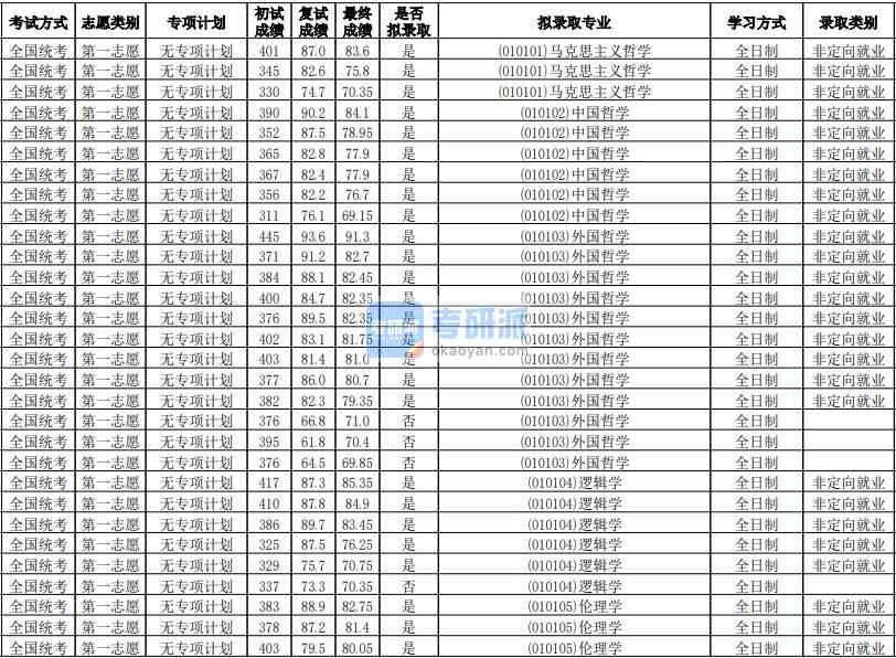 華南師范大學(xué)外國哲學(xué)2020年研究生錄取分?jǐn)?shù)線