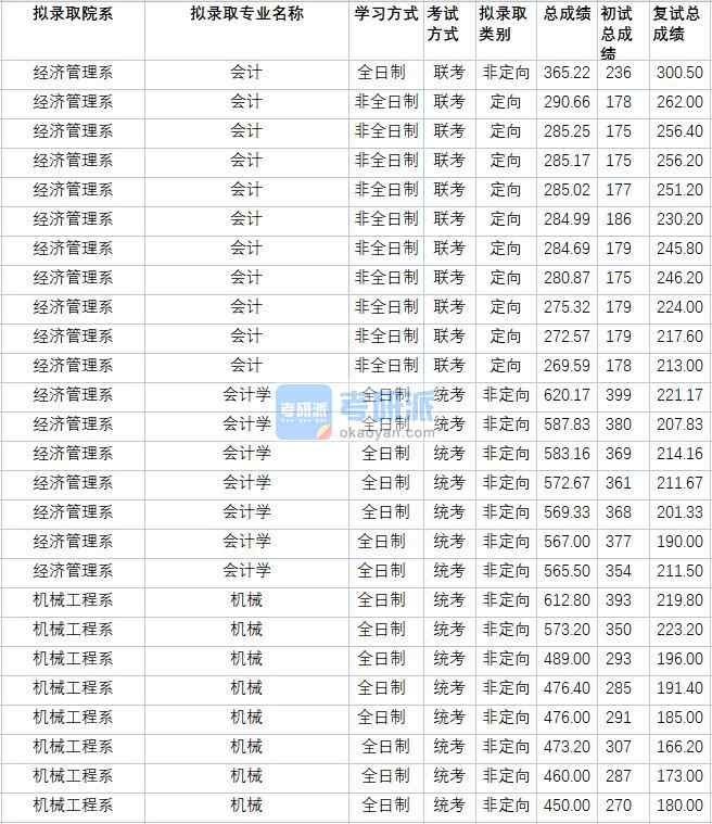 華北電力大學(xué)會計學(xué)2020年研究生錄取分數(shù)線