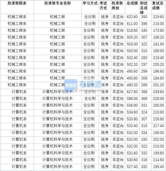 華北電力大學機械工程2020年研究生錄取分數(shù)線