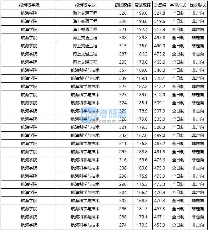 大連海事大學(xué)海上交通工程2020年研究生錄取分數(shù)線