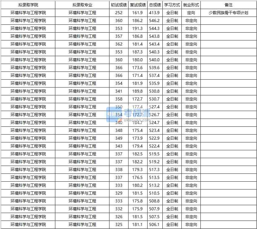 大連海事大學環(huán)境科學與工程2020年研究生錄取分數(shù)線