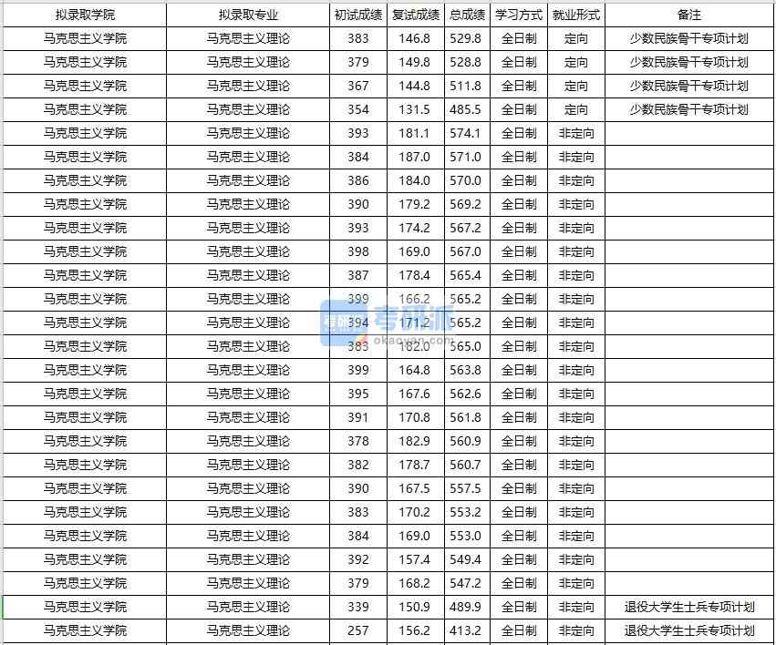 大連海事大學(xué)馬克思主義理論2020年研究生錄取分數(shù)線