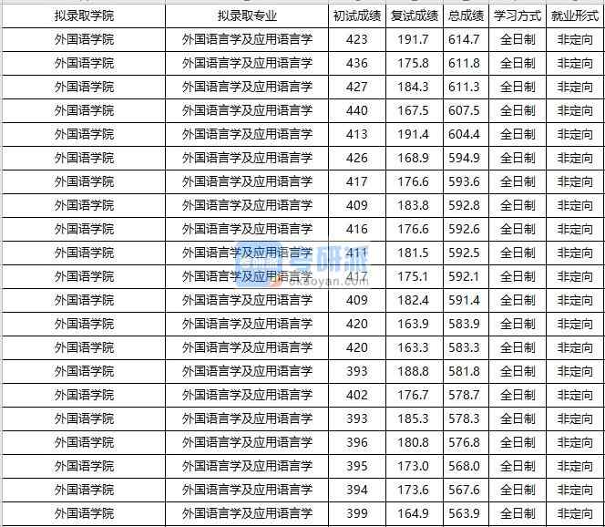 大連海事大學外國語言學及應用語言學2020年研究生錄取分數線