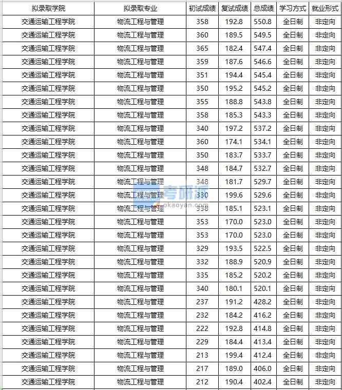 大連海事大學(xué)物流工程與管理2020年研究生錄取分數(shù)線