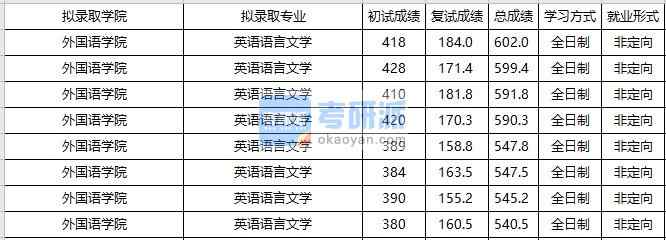 大連海事大學英語語言文學2020年研究生錄取分數(shù)線