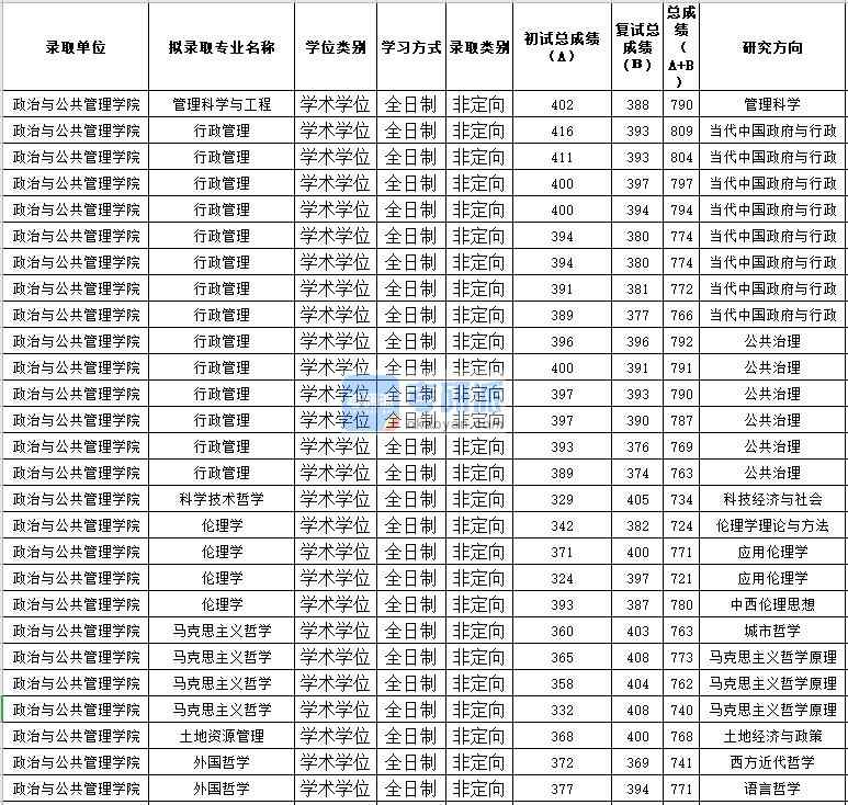 蘇州大學管理科學與工程2020年研究生錄取分數(shù)線