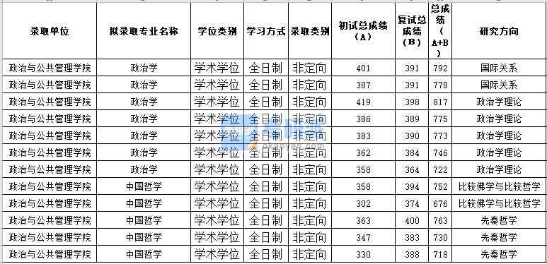 蘇州大學中國哲學2020年研究生錄取分數線