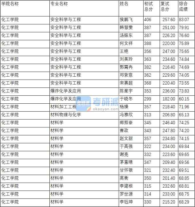 南京理工大學(xué)安全科學(xué)與工程2020年研究生錄取分?jǐn)?shù)線