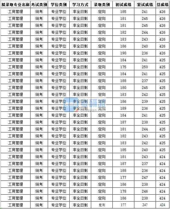 蘇州大學工商管理2020年研究生錄取分數(shù)線