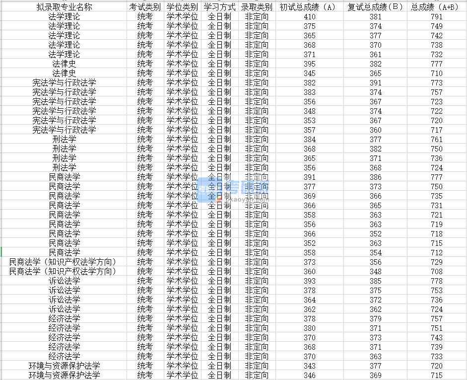 蘇州大學(xué)刑法學(xué)2020年研究生錄取分?jǐn)?shù)線