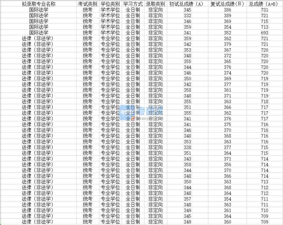 蘇州大學(xué)國(guó)際法學(xué)2020年研究生錄取分?jǐn)?shù)線