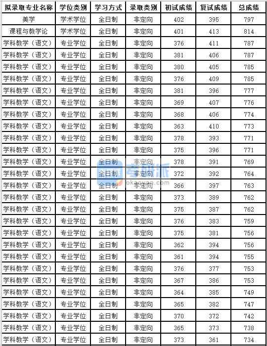 蘇州大學(xué)課程與教學(xué)論2020年研究生錄取分?jǐn)?shù)線