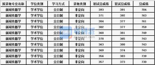 蘇州大學新聞傳播學2020年研究生錄取分數線