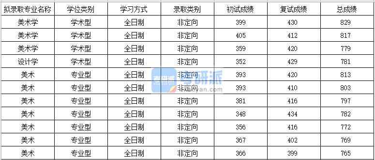 蘇州大學設計學2020年研究生錄取分數(shù)線