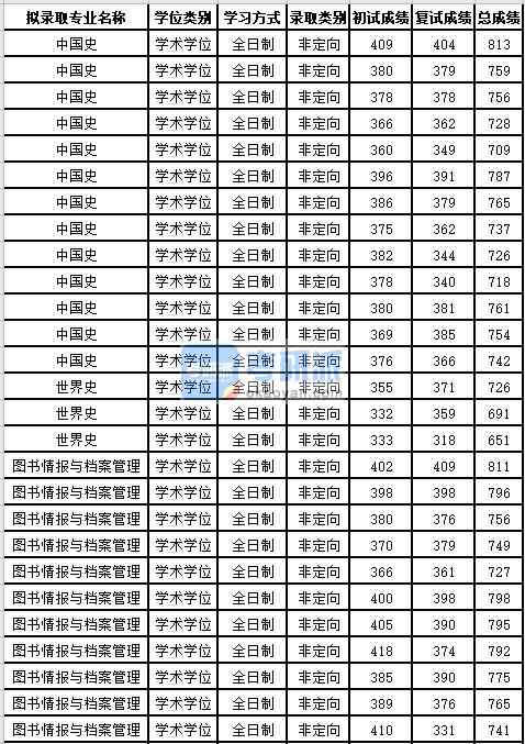 蘇州大學世界史2020年研究生錄取分數(shù)線