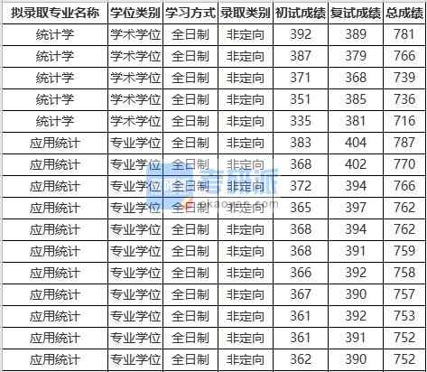 蘇州大學(xué)統(tǒng)計(jì)學(xué)2020年研究生錄取分?jǐn)?shù)線