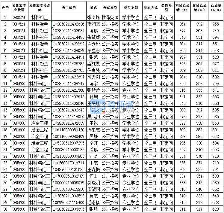 蘇州大學(xué)材料冶金2020年研究生錄取分?jǐn)?shù)線