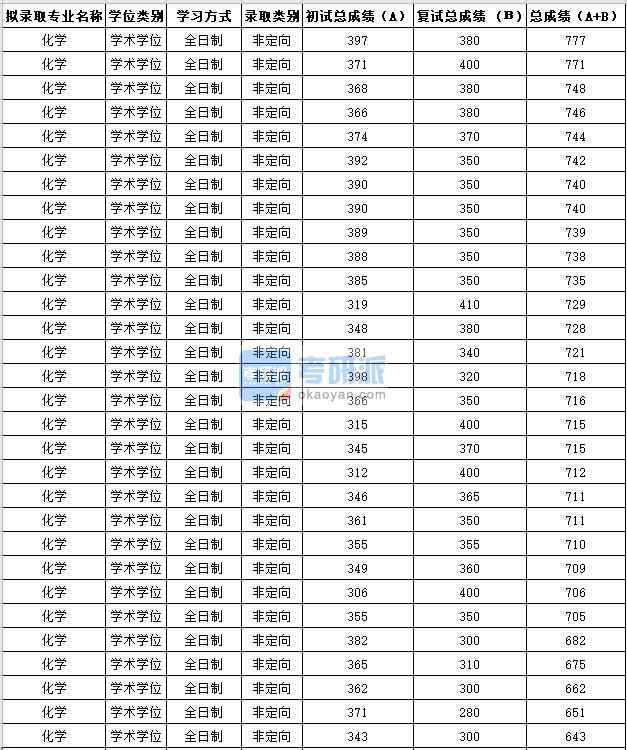 蘇州大學(xué)化學(xué)2020年研究生錄取分?jǐn)?shù)線(xiàn)