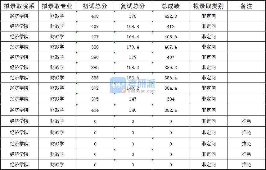 暨南大學(xué)財政學(xué)2020年研究生錄取分?jǐn)?shù)線