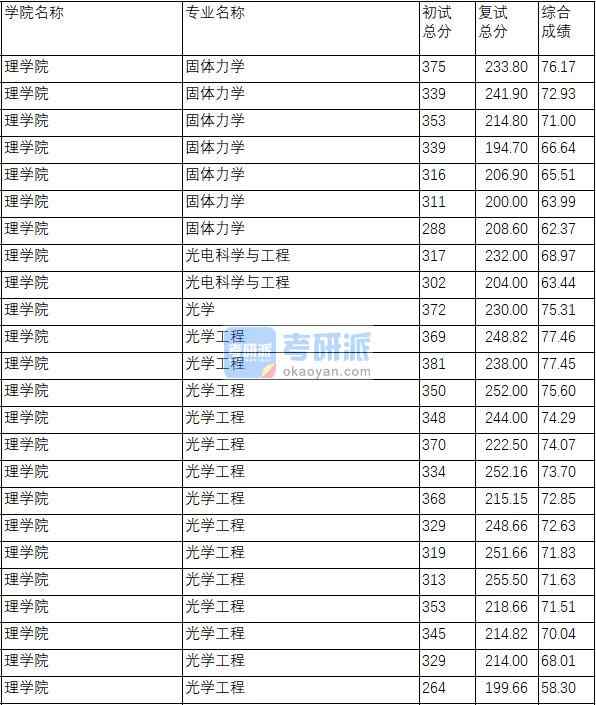 南京理工大學(xué)光學(xué)2020年研究生錄取分?jǐn)?shù)線