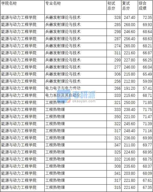 南京理工大學(xué)電力電子與電力傳動(dòng)2020年研究生錄取分?jǐn)?shù)線