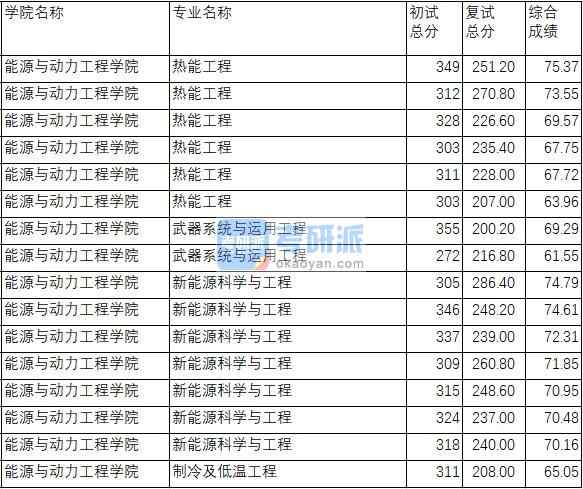 南京理工大學(xué)熱能工程2020年研究生錄取分?jǐn)?shù)線