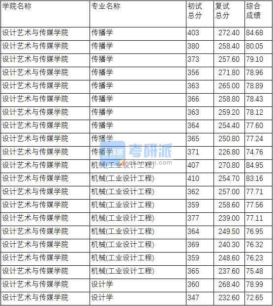 南京理工大學(xué)機(jī)械(工業(yè)設(shè)計(jì)工程)2020年研究生錄取分?jǐn)?shù)線