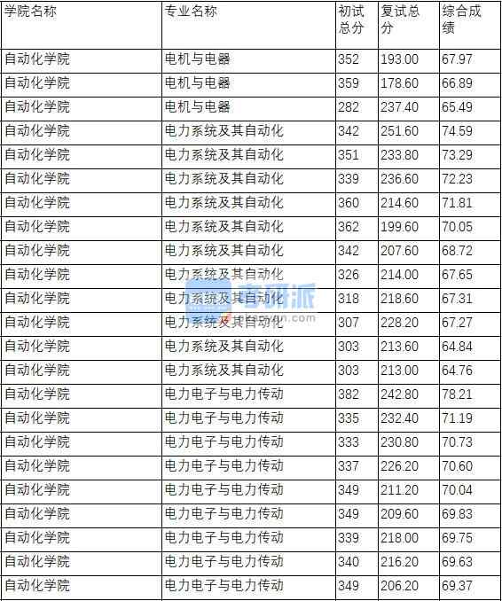 南京理工大學(xué)電力電子與電力傳動(dòng)2020年研究生錄取分?jǐn)?shù)線