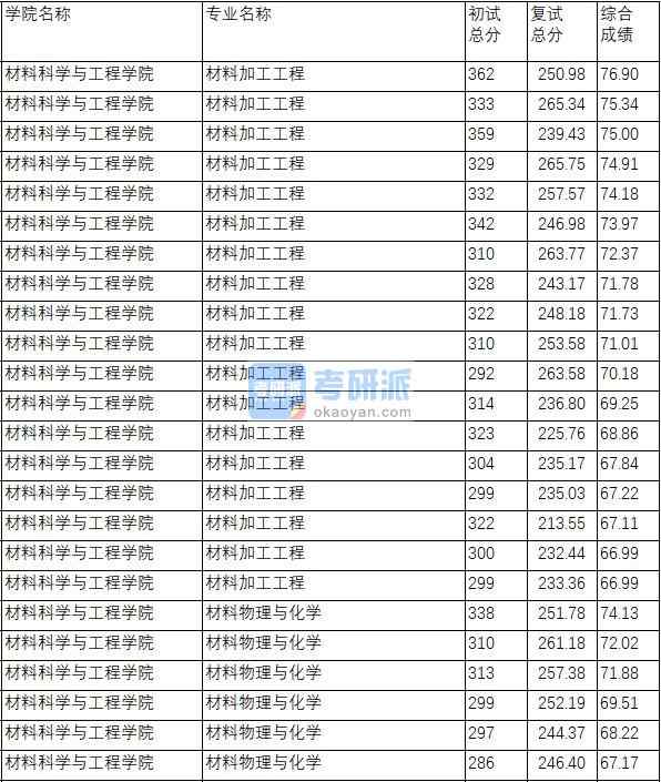 南京理工大學(xué)材料物理與化學(xué)2020年研究生錄取分?jǐn)?shù)線