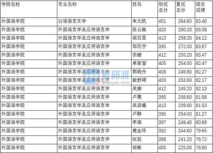 南京理工大學(xué)外國(guó)語言學(xué)及應(yīng)用語言學(xué)2020年研究生錄取分?jǐn)?shù)線