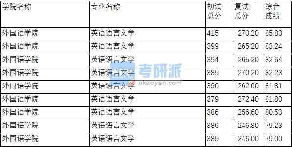 南京理工大學(xué)英語語言文學(xué)2020年研究生錄取分?jǐn)?shù)線