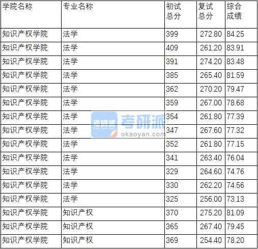 南京理工大學(xué)知識(shí)產(chǎn)權(quán)2020年研究生錄取分?jǐn)?shù)線